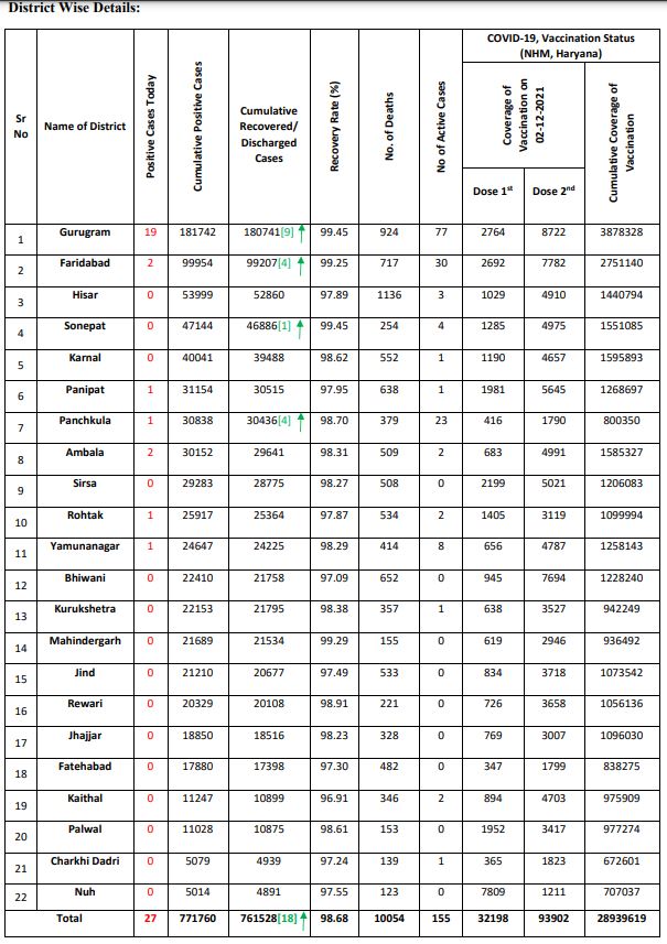 Haryana Corona Update