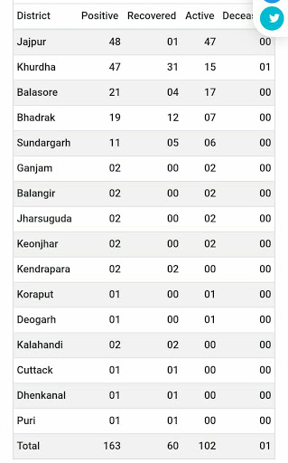 ରାଜ୍ୟରେ କୋରୋନା ଆକ୍ରାନ୍ତ ସଂଖ୍ୟା 163