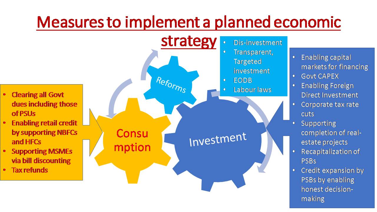 Measures to implement a planned economic strategy