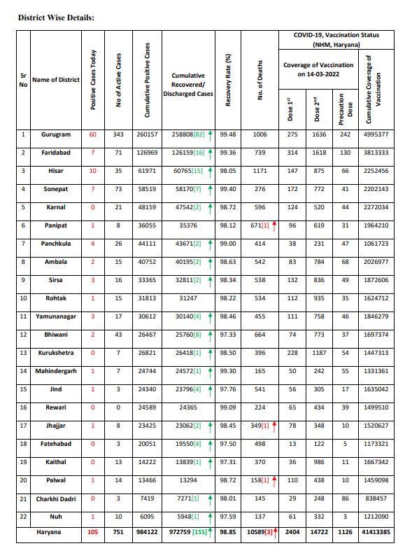 Haryana corona update
