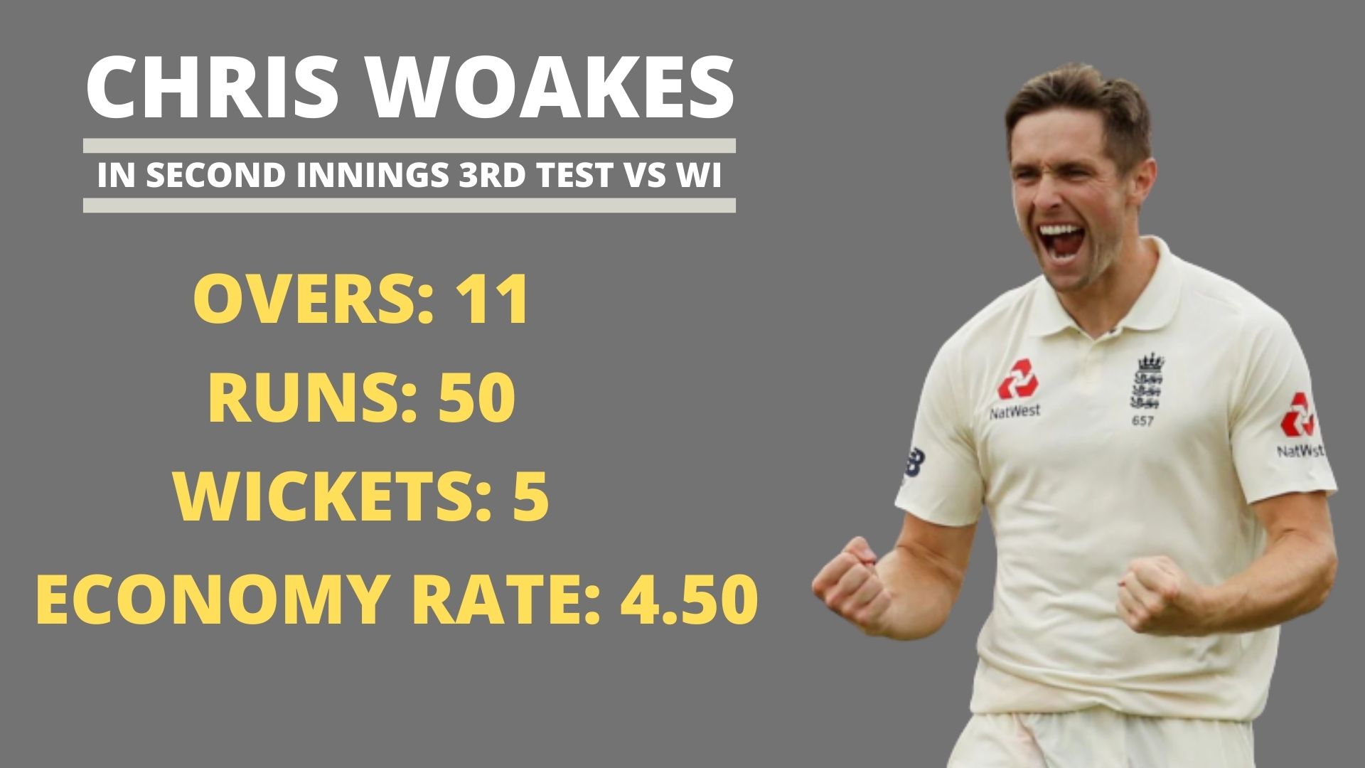 Chris Woakes in second innings of Third Test