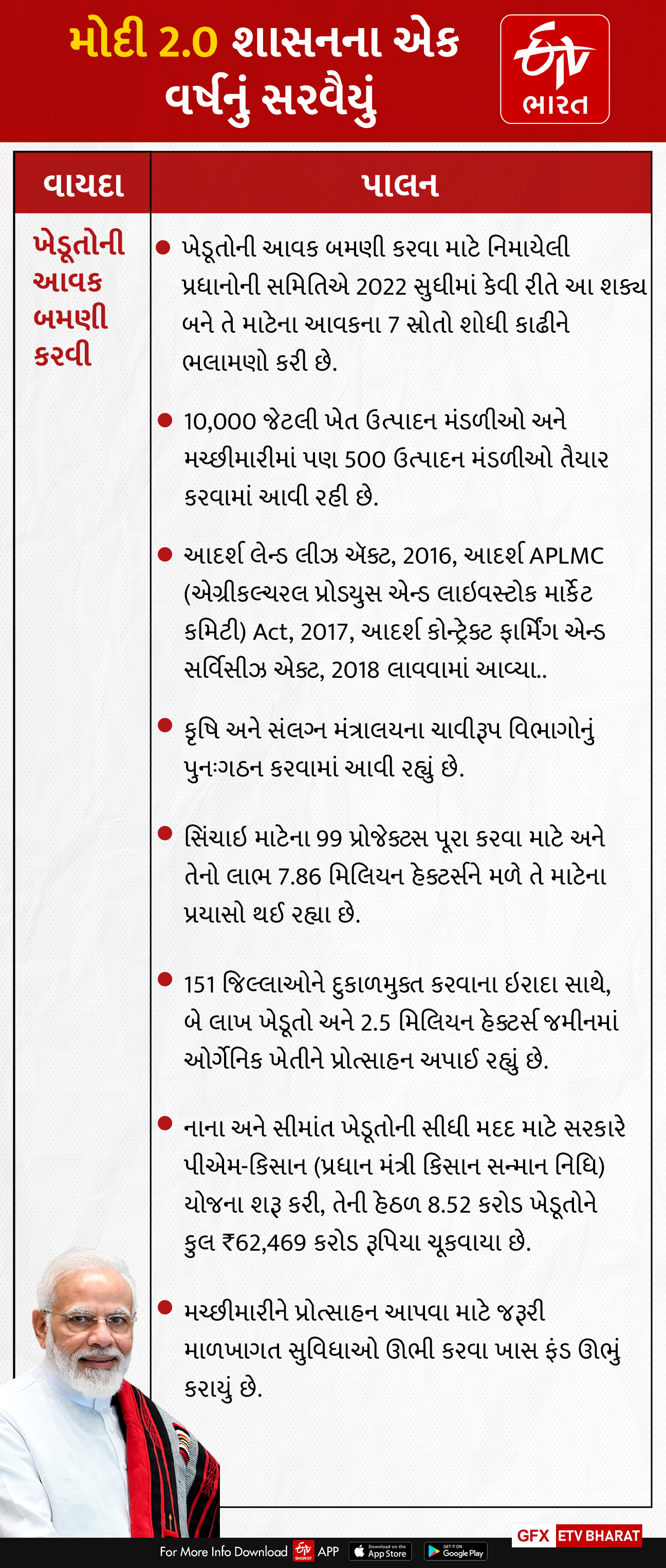 મોદી સરકાર 2.0ઃ વચન અને પાલન, એક વર્ષનાં લેખા જોખા