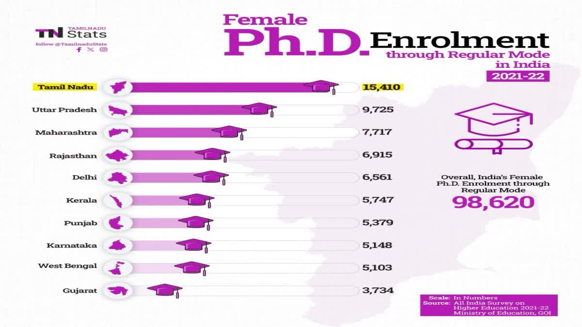 உயர்கல்வியில் பெண்கள் தான் முன்னிலை; உயர்கல்வி ஆய்வறிக்கை தகவல்