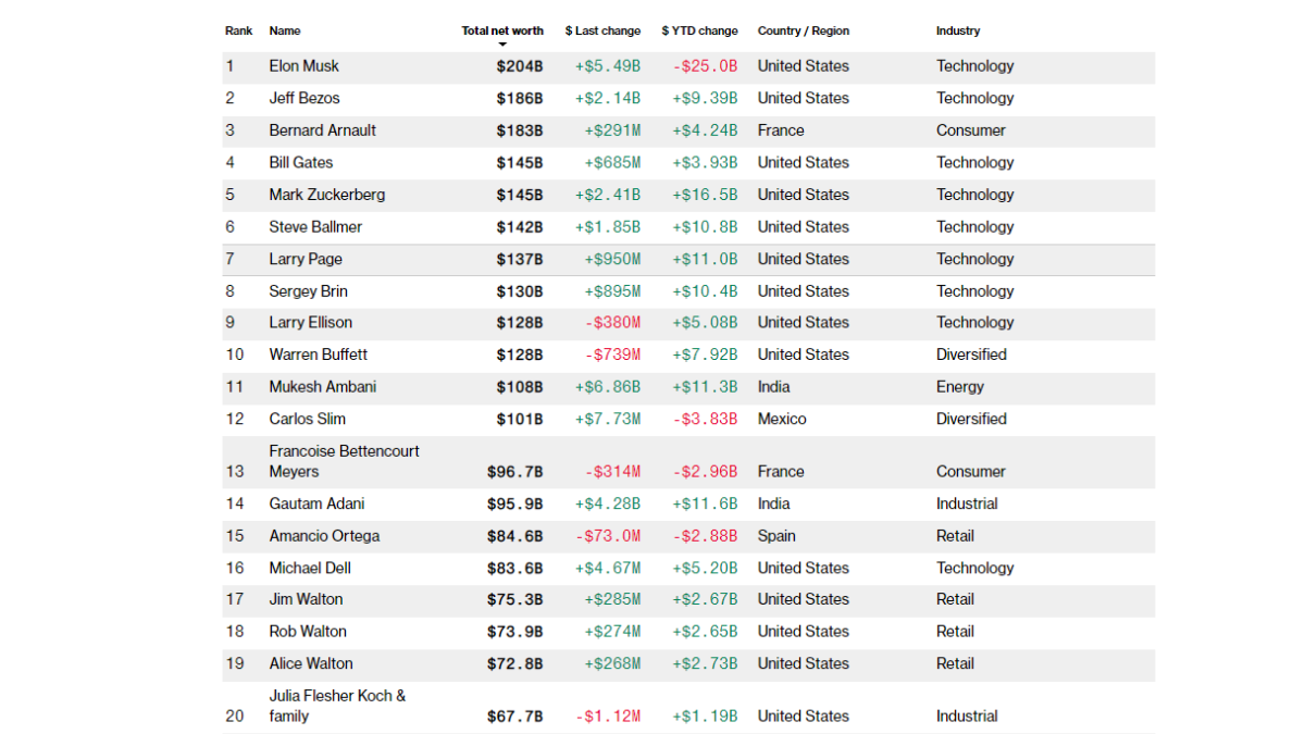 Bloomberg Billionaires Index