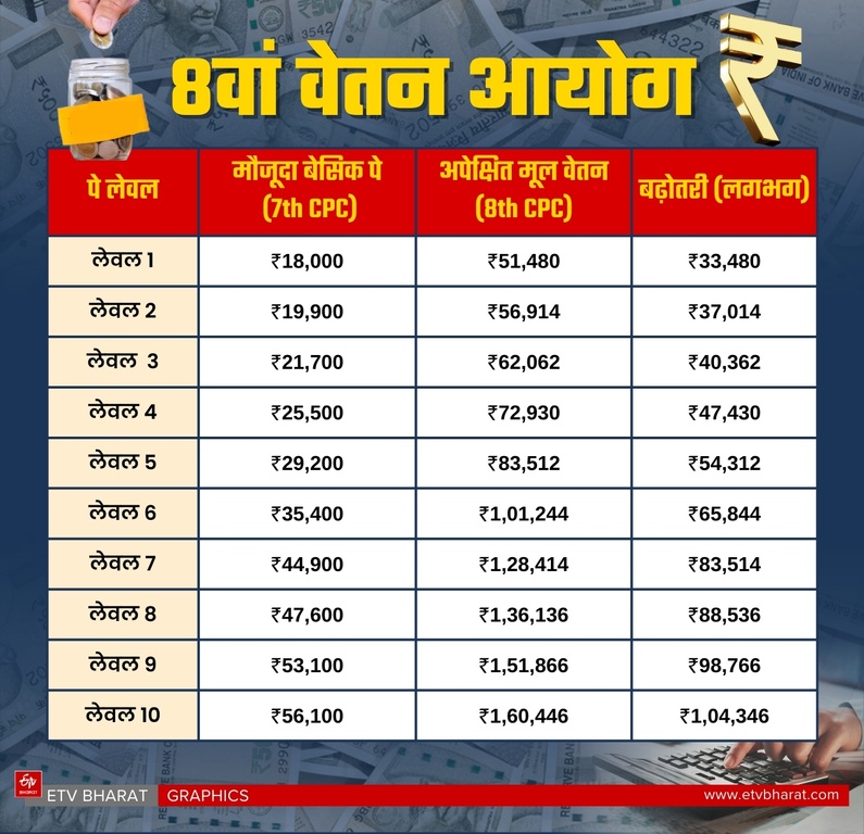 8th Pay Commission Salary Hike