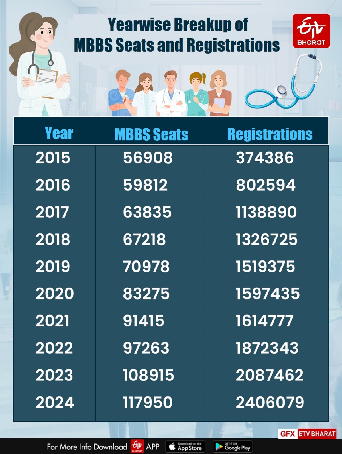 NEET UG 2025: Over 1.2 Lakh MBBS Seats Up for Grabs