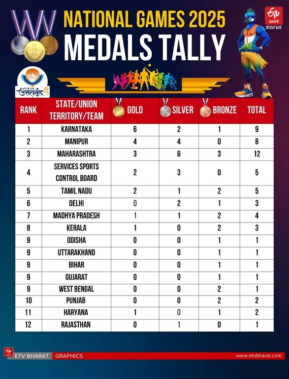 NATIONAL GAMES MEDAL TALLY  NATIONAL GAMES KARNATAKA MEDALS  38TH NATIONAL GAMES MEDAL TALLY  38ನೇ ನ್ಯಾಷನಲ್​ ಗೇಮ್ಸ್