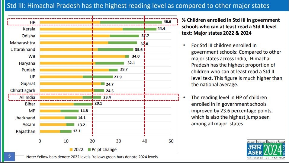 ASER की साल 2024 की राज्यवार रिपोर्ट