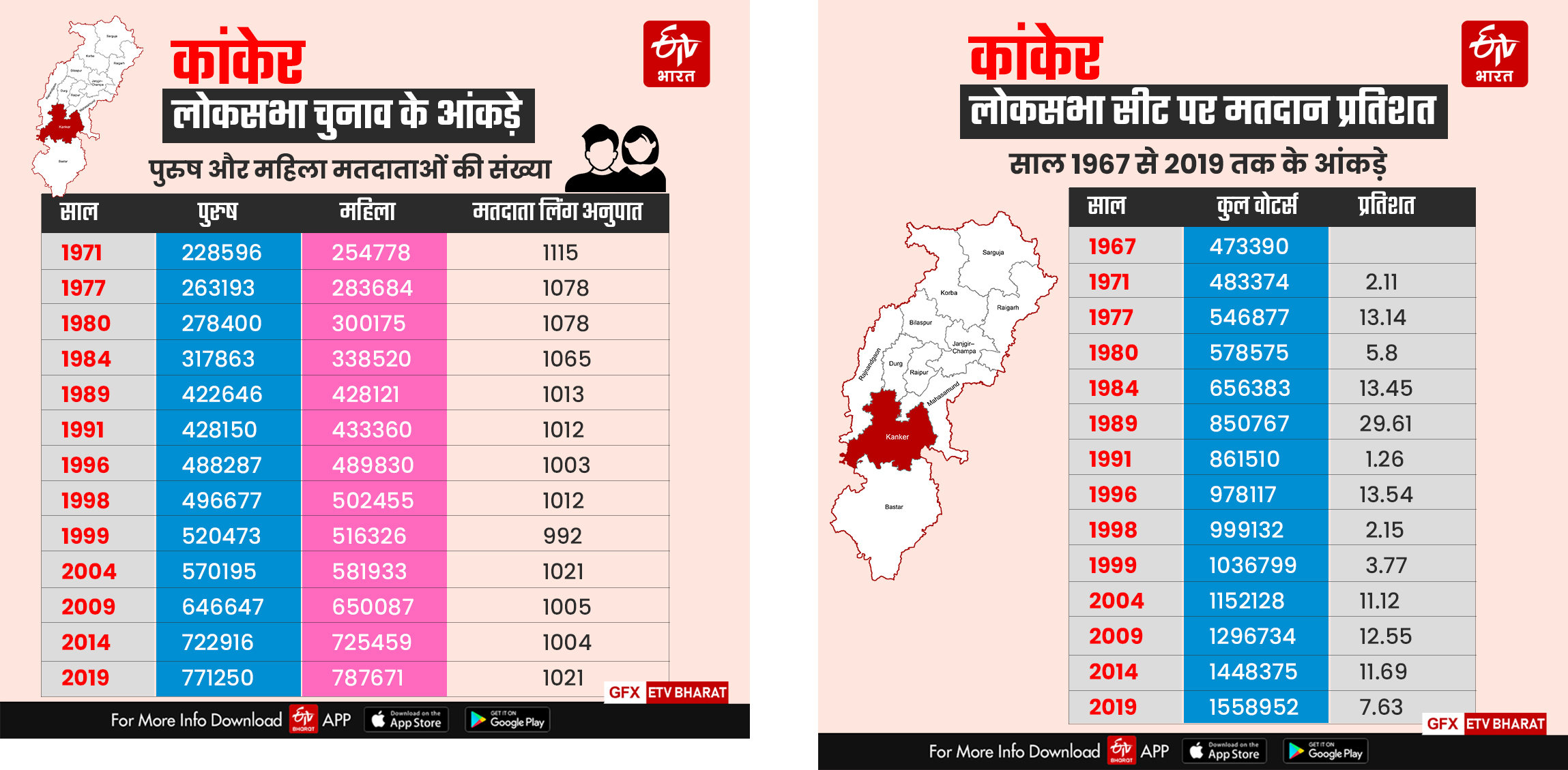 Voters increased year after year in Kanker