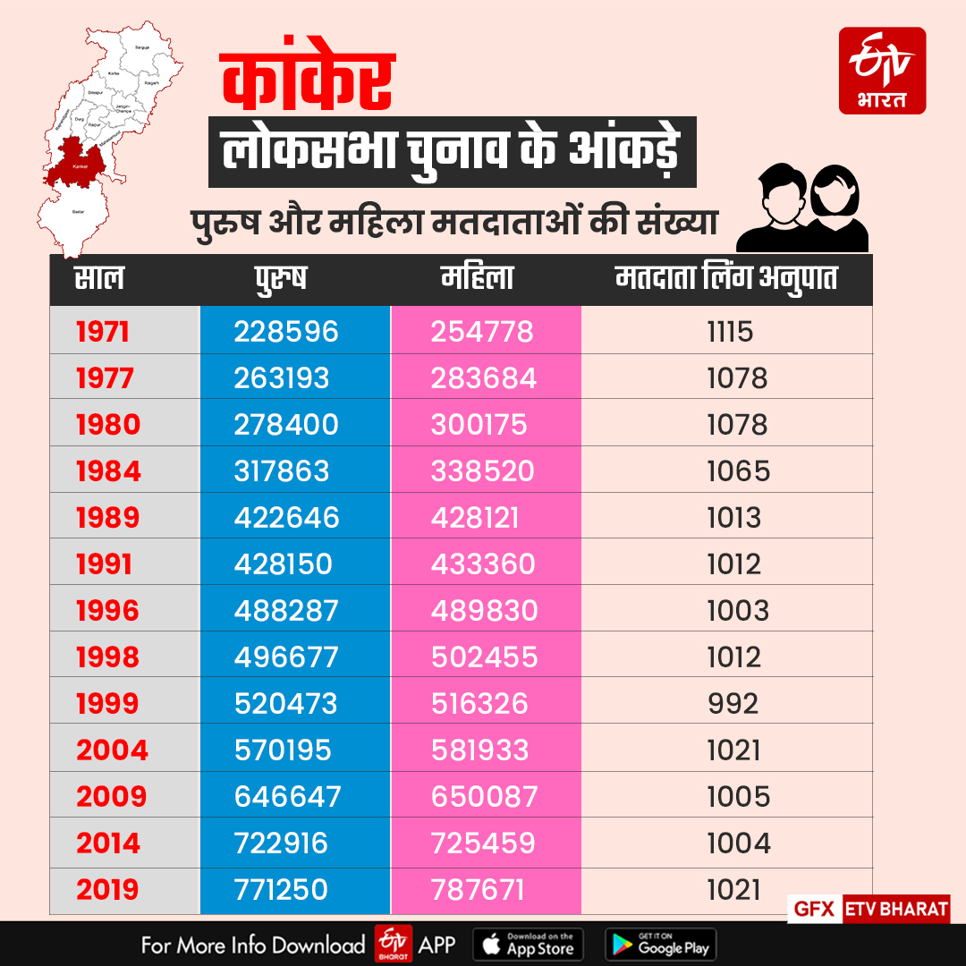 Election data of Kanker Lok Sabha seat