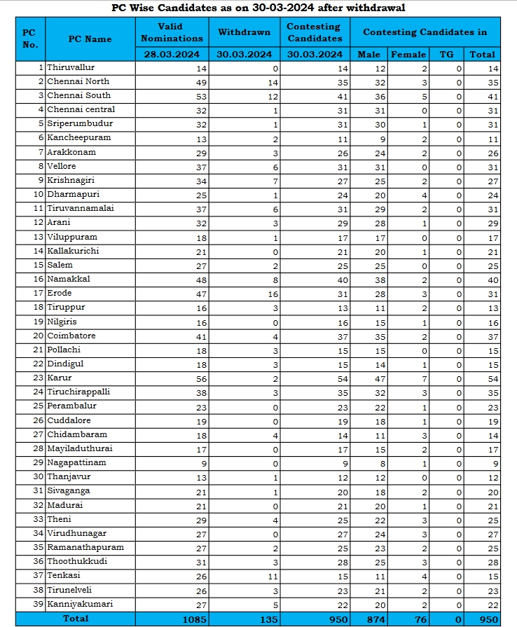 election-commission-has-released-final-list-of-candidates-for-39-lok-sabha-constituencies-in-tnelection-commission-has-released-final-list-of-candidates-for-39-lok-sabha-constituencies-in-tn