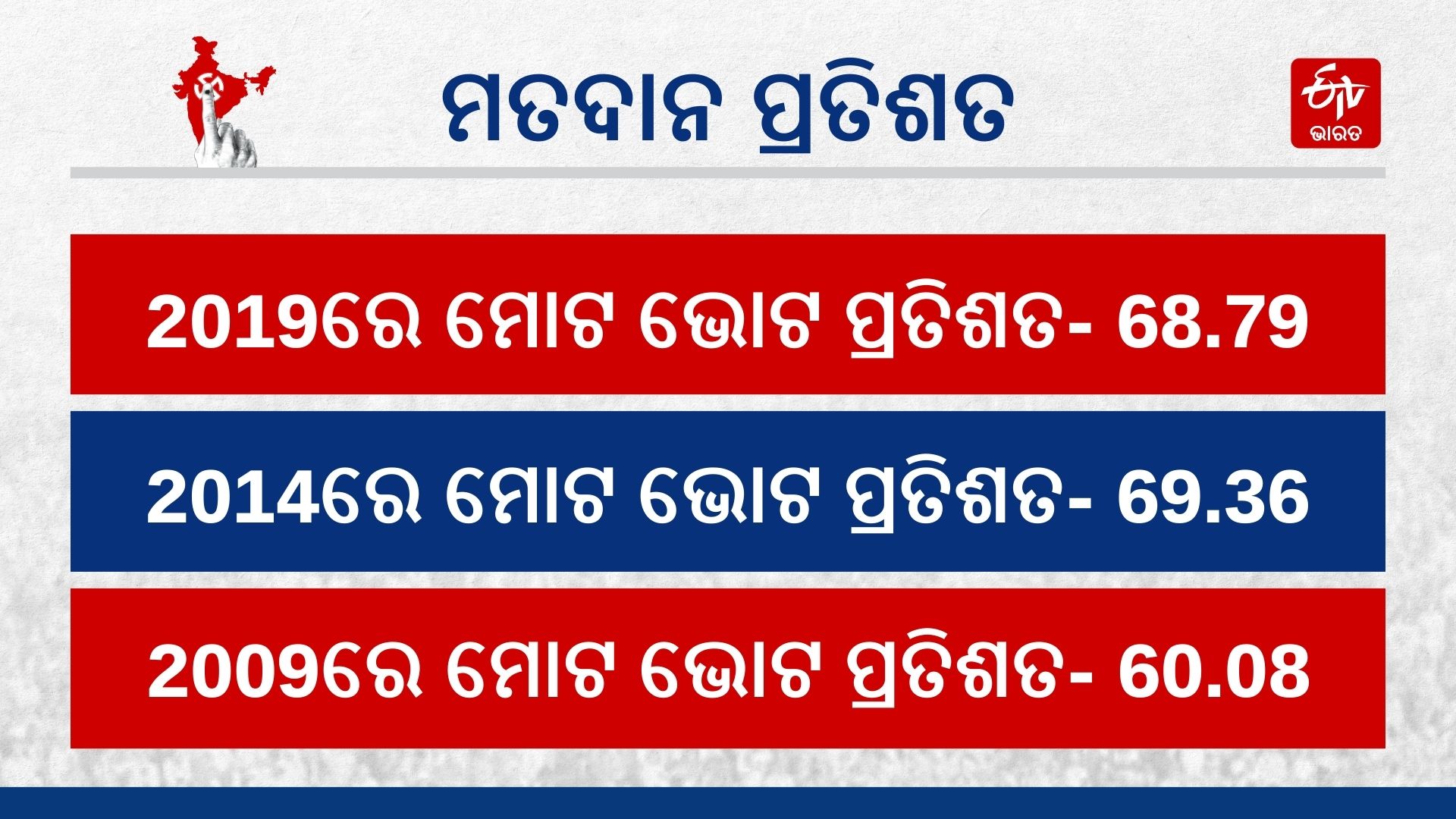 ରାଜଗାଙ୍ଗପୁର ନିର୍ବାଚନ ମଣ୍ଡଳୀ: ଆସନ ହାତେଇବାକୁ କଂଗ୍ରେସ ଓ ବିଜେଡି ମଧ୍ୟରେ ଛକାପଞ୍ଝା, କରିସ୍ମା କରିବା ଅପେକ୍ଷାରେ ବିଜେପି