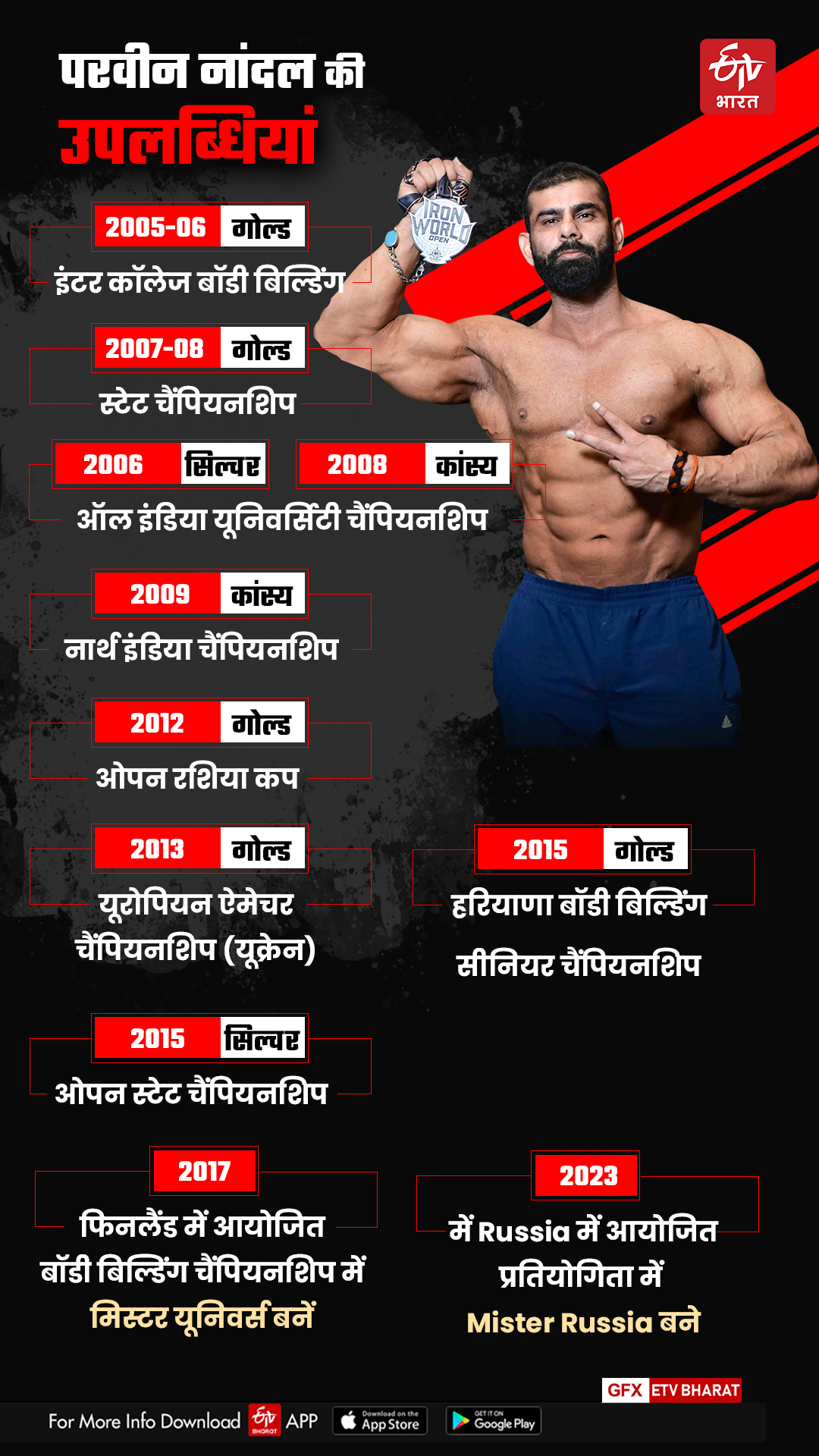 Panipat body builder Praveen Nandal