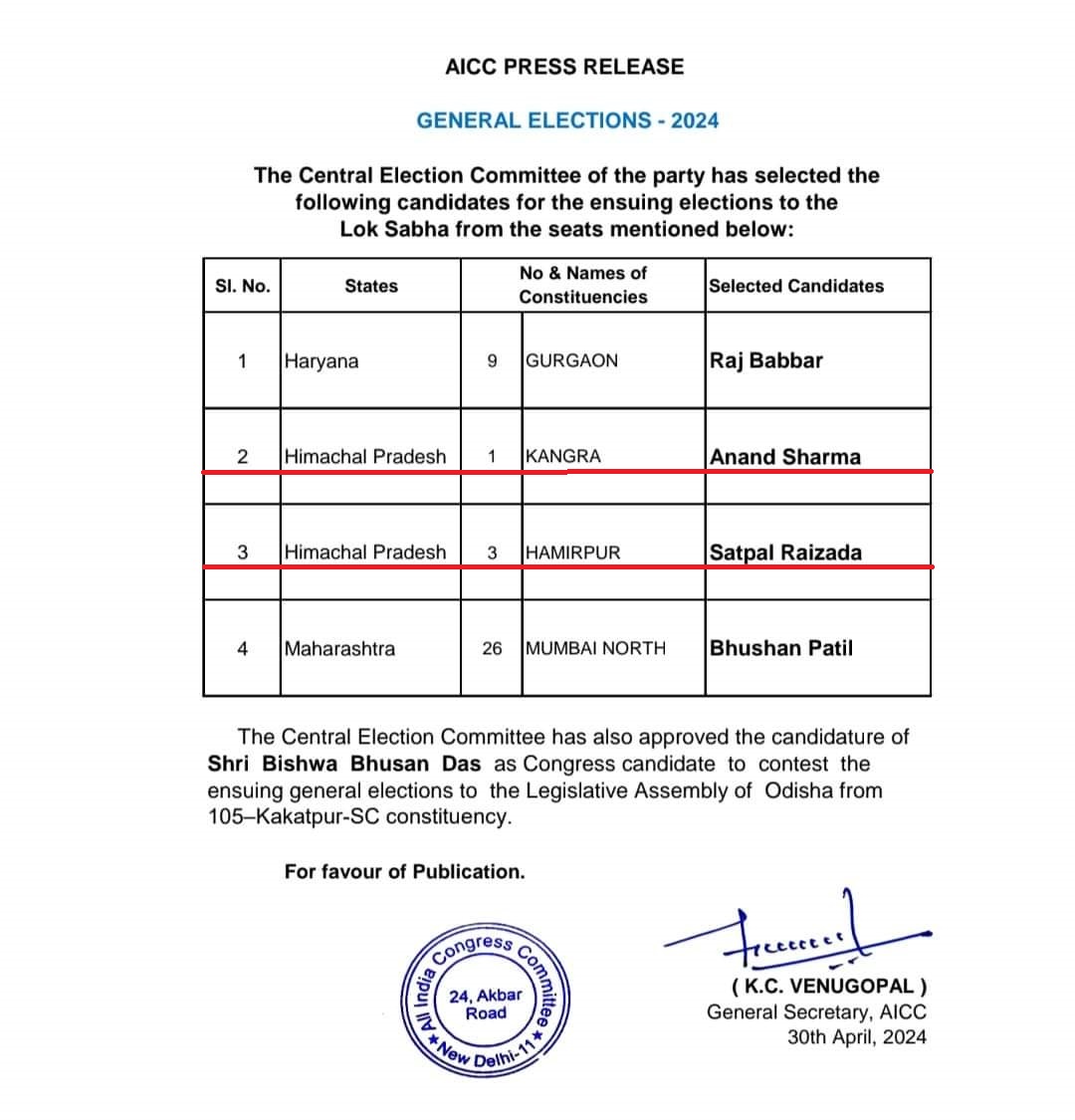 Himachal Congress Candidates