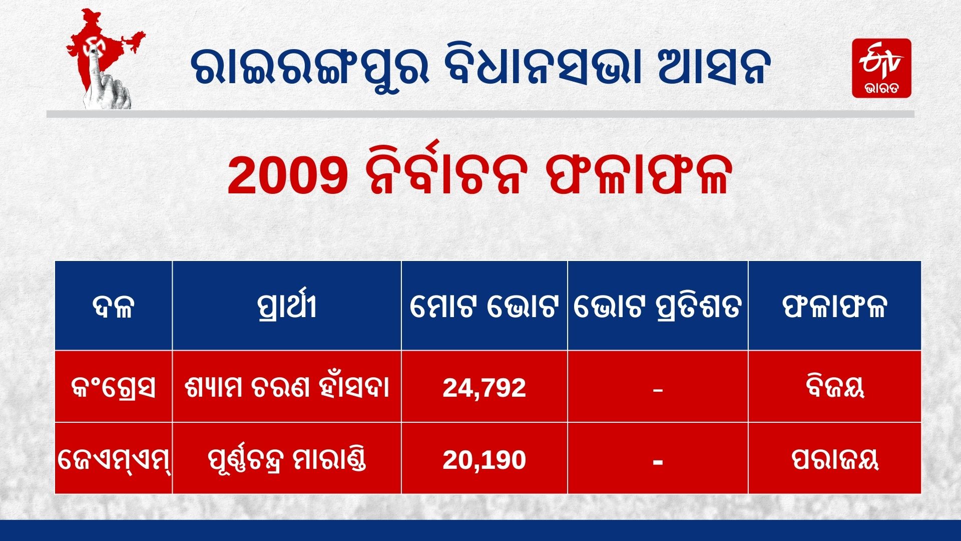 Odisha Assembly Election