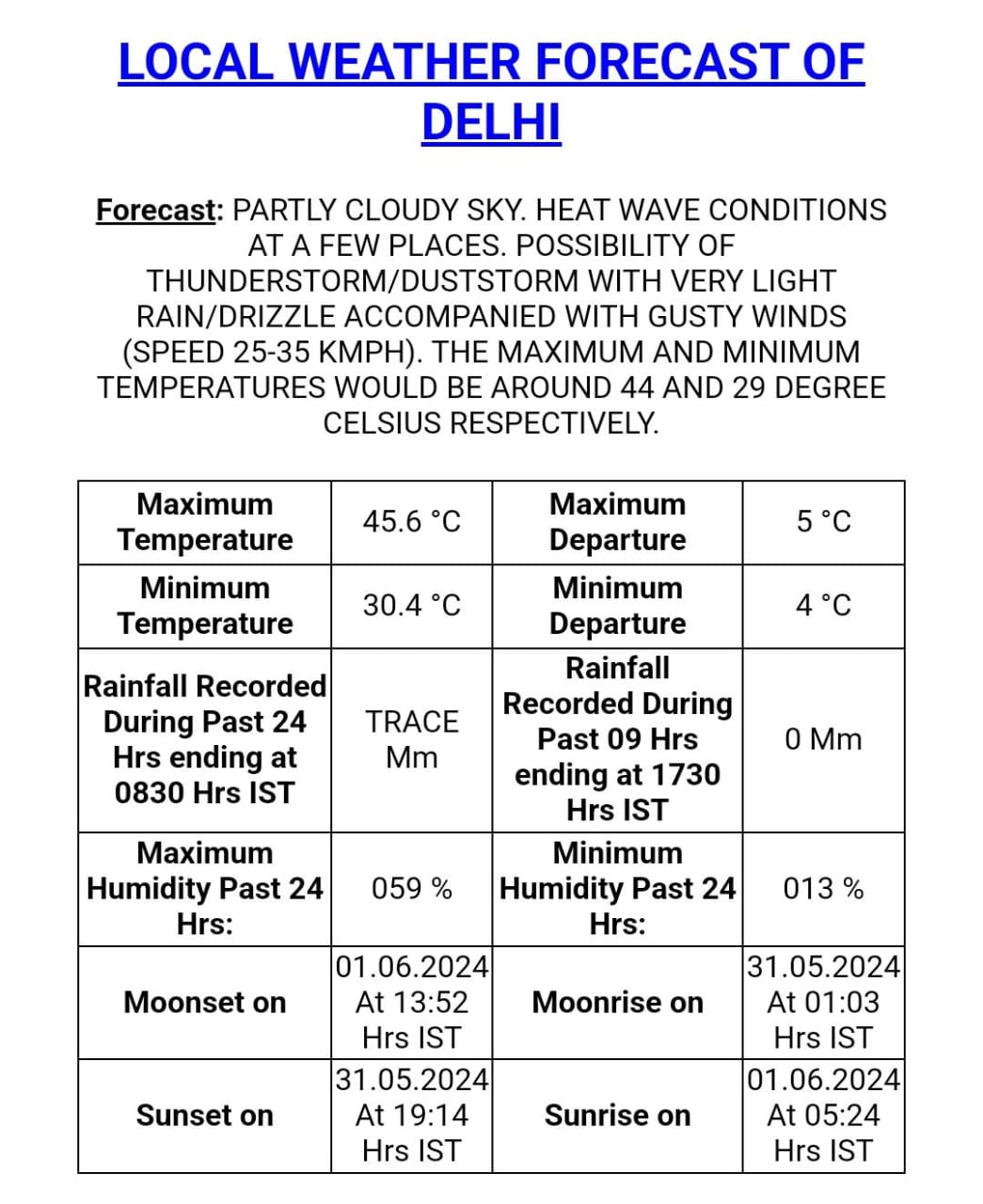 गुरुवार को दिल्ली का तापमान.