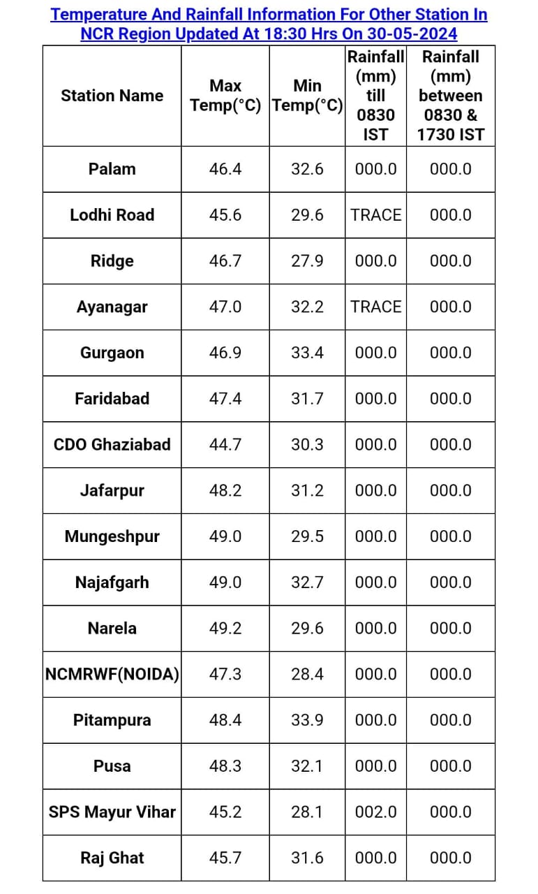 गुरुवार को राजधानी में यह रहा टेम्प्रेचर.