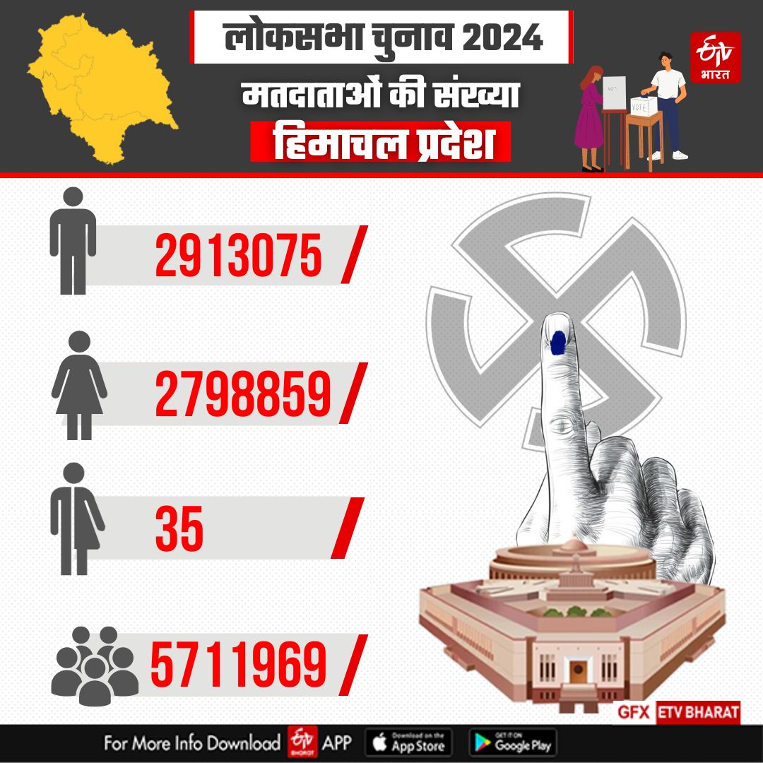 Himachal Pradesh Voters Numbers