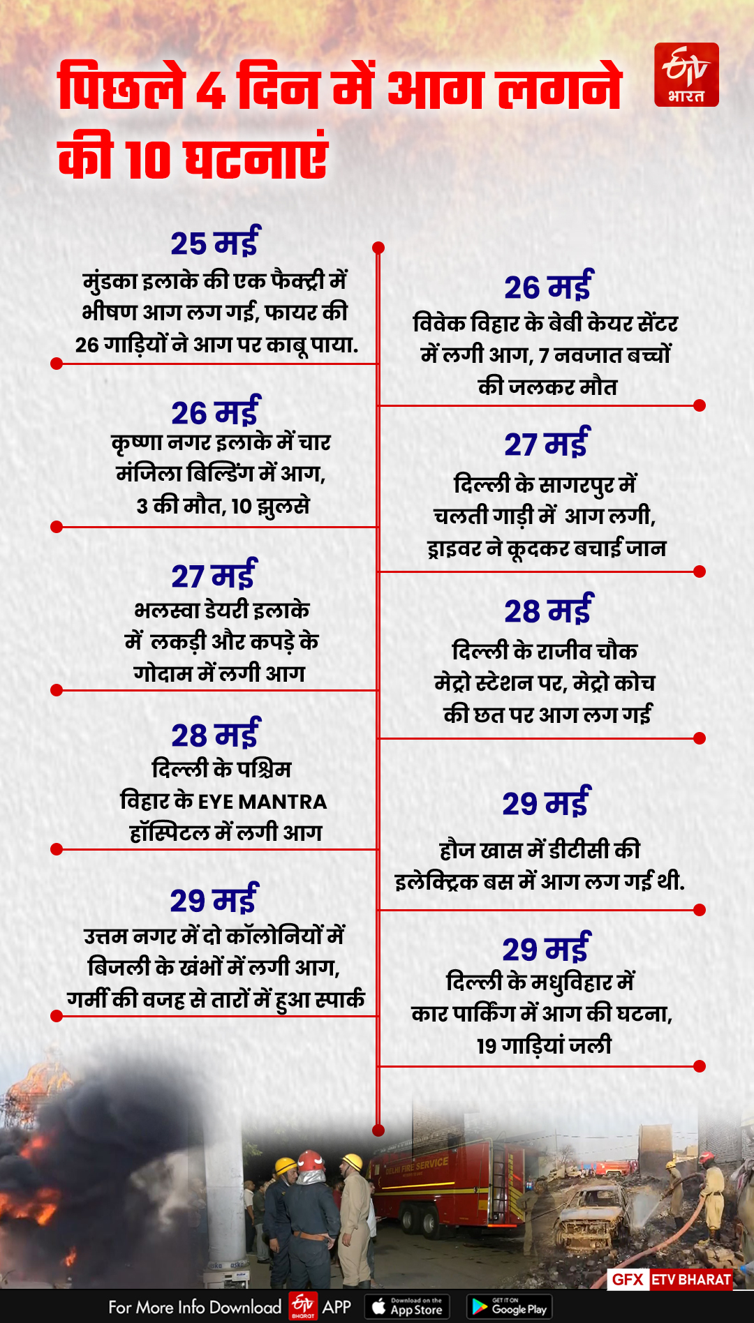 दिल्ली में पिछले 4 दिन में आग लगने की 10 घटनाएं