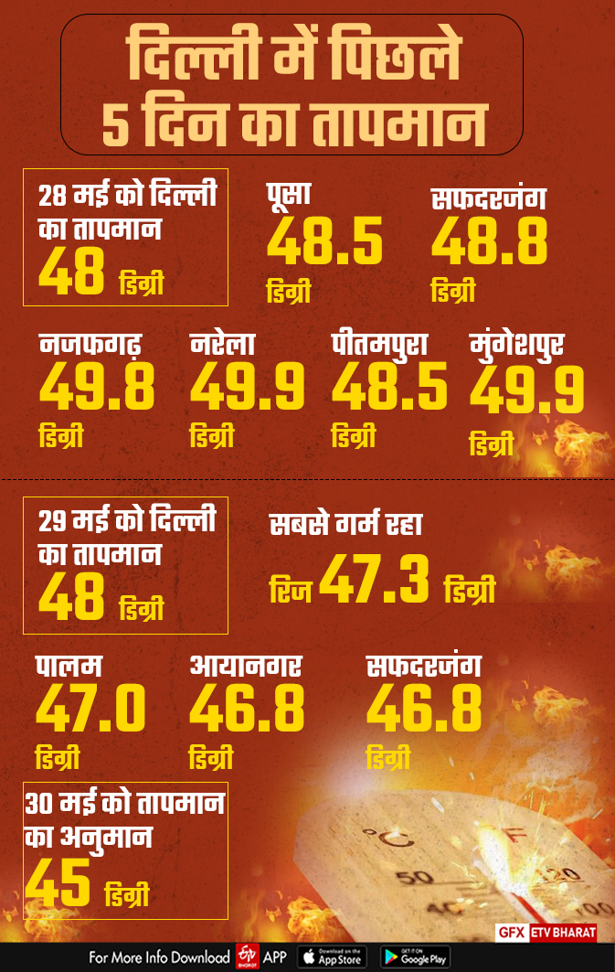 दिल्ली में 5 दिन का तापमान