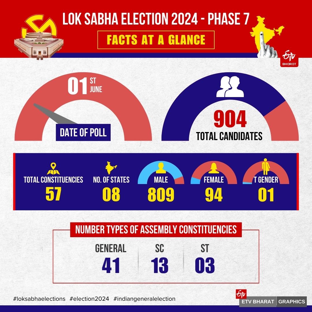 LOK SABHA ELECTION PHASE 7 VOTING