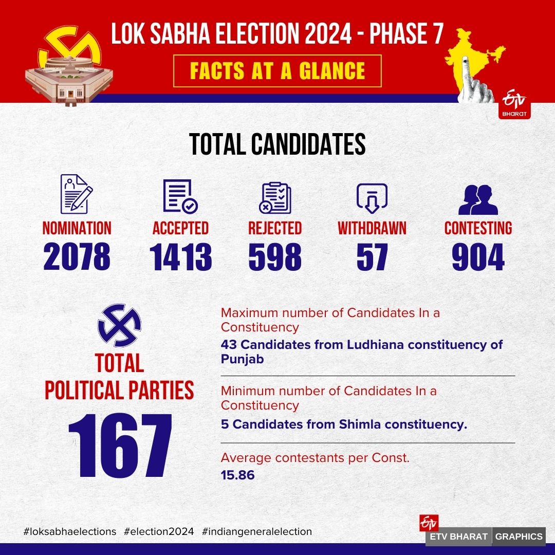 LOK SABHA ELECTION PHASE 7 VOTING