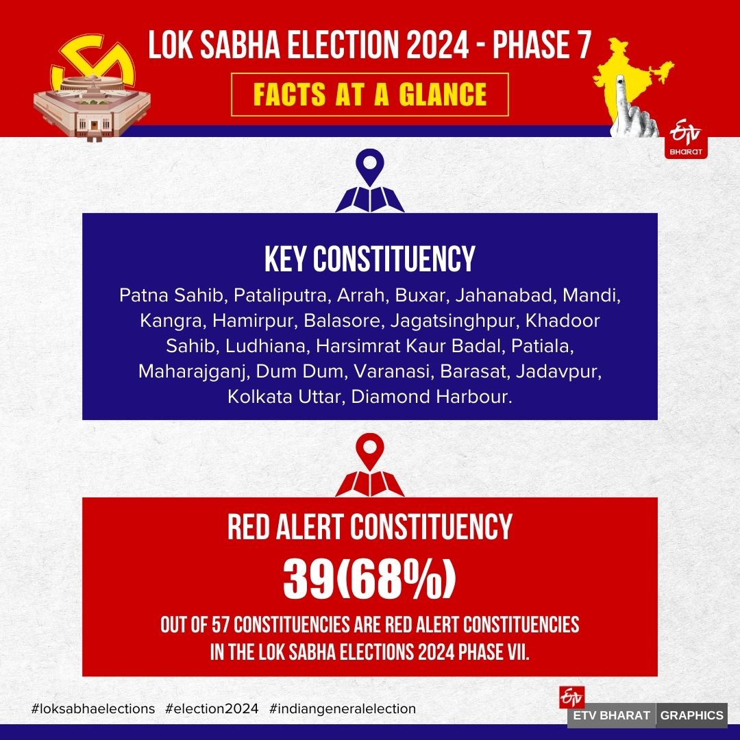 LOK SABHA ELECTION PHASE 7 VOTING