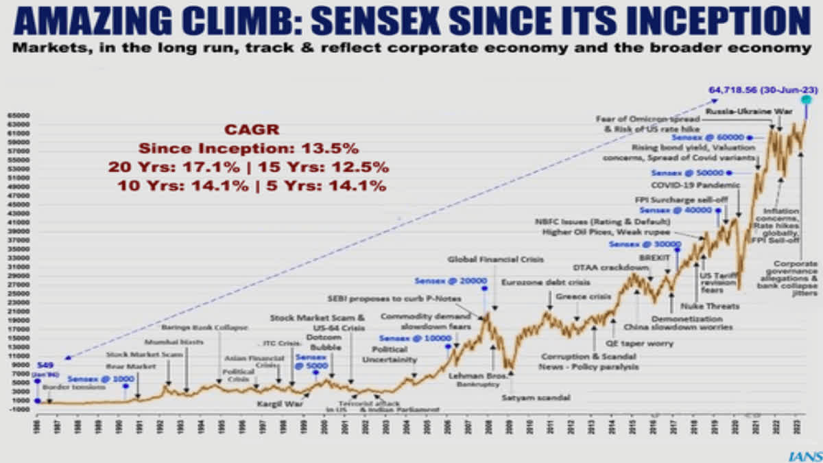 Sensex jumps 800 points to record highs on FII buying, monsoon progress