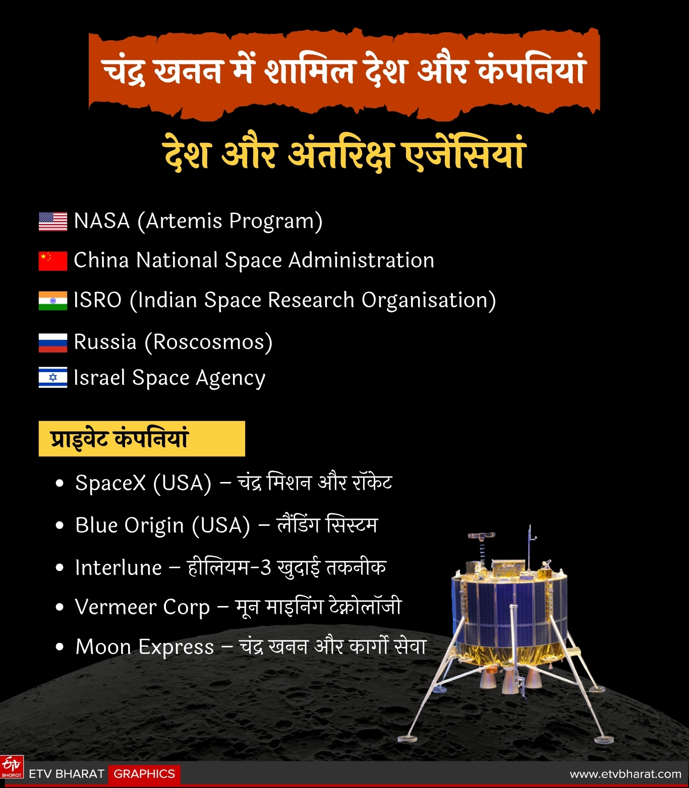 Countries and companies involves in Lunar Mining