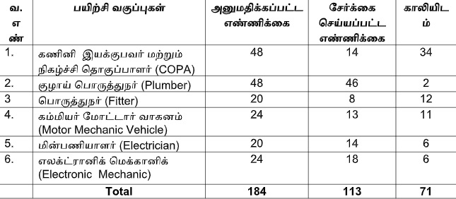 தேசிய தொழிற்கல்வி மற்றும் பயிற்சி கவுன்சிலில் காலியான இடங்கள்