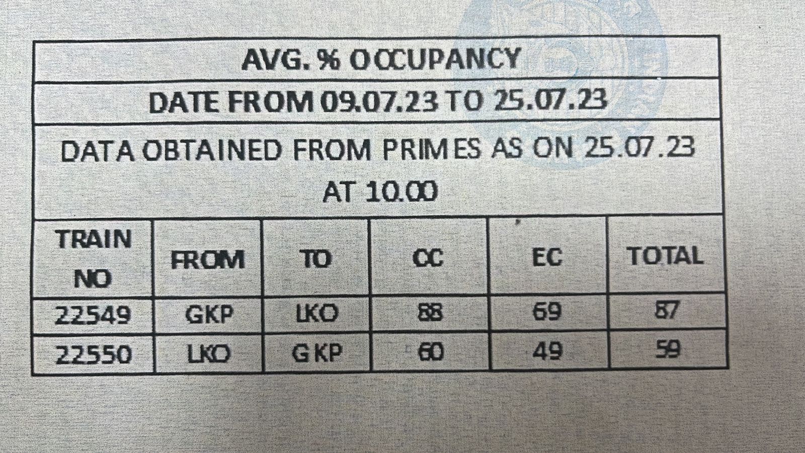 ऑक्युपेंसी के आंकड़े.