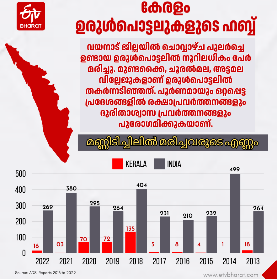 കേരളത്തിലുണ്ടായ ഉരുള്‍പൊട്ടലുകള്‍  ഉരുള്‍പൊട്ടല്‍ കേരളം  KERALA LANDSLIDE  TIMELINE OF LANDSLIDES IN KERALA