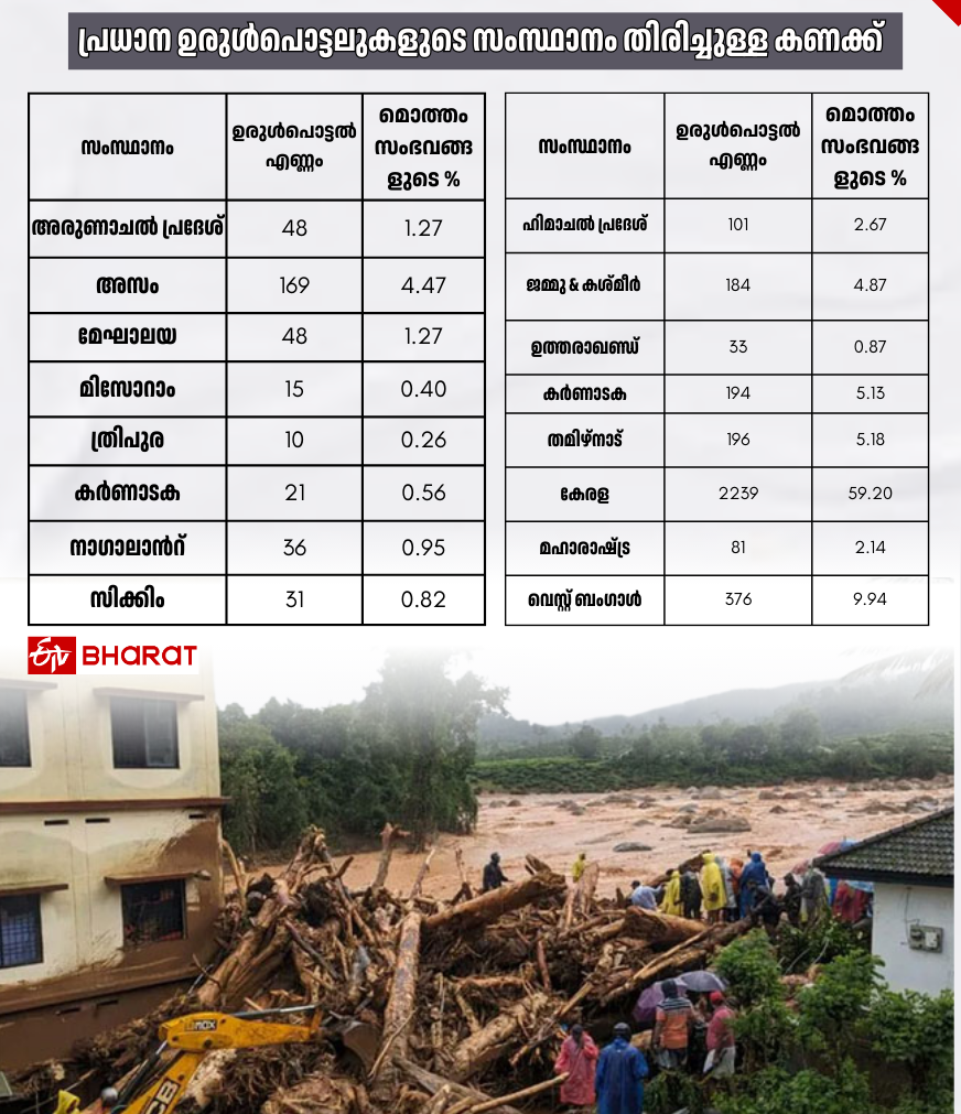 കേരളത്തിലുണ്ടായ ഉരുള്‍പൊട്ടലുകള്‍  ഉരുള്‍പൊട്ടല്‍ കേരളം  KERALA LANDSLIDE  TIMELINE OF LANDSLIDES IN KERALA