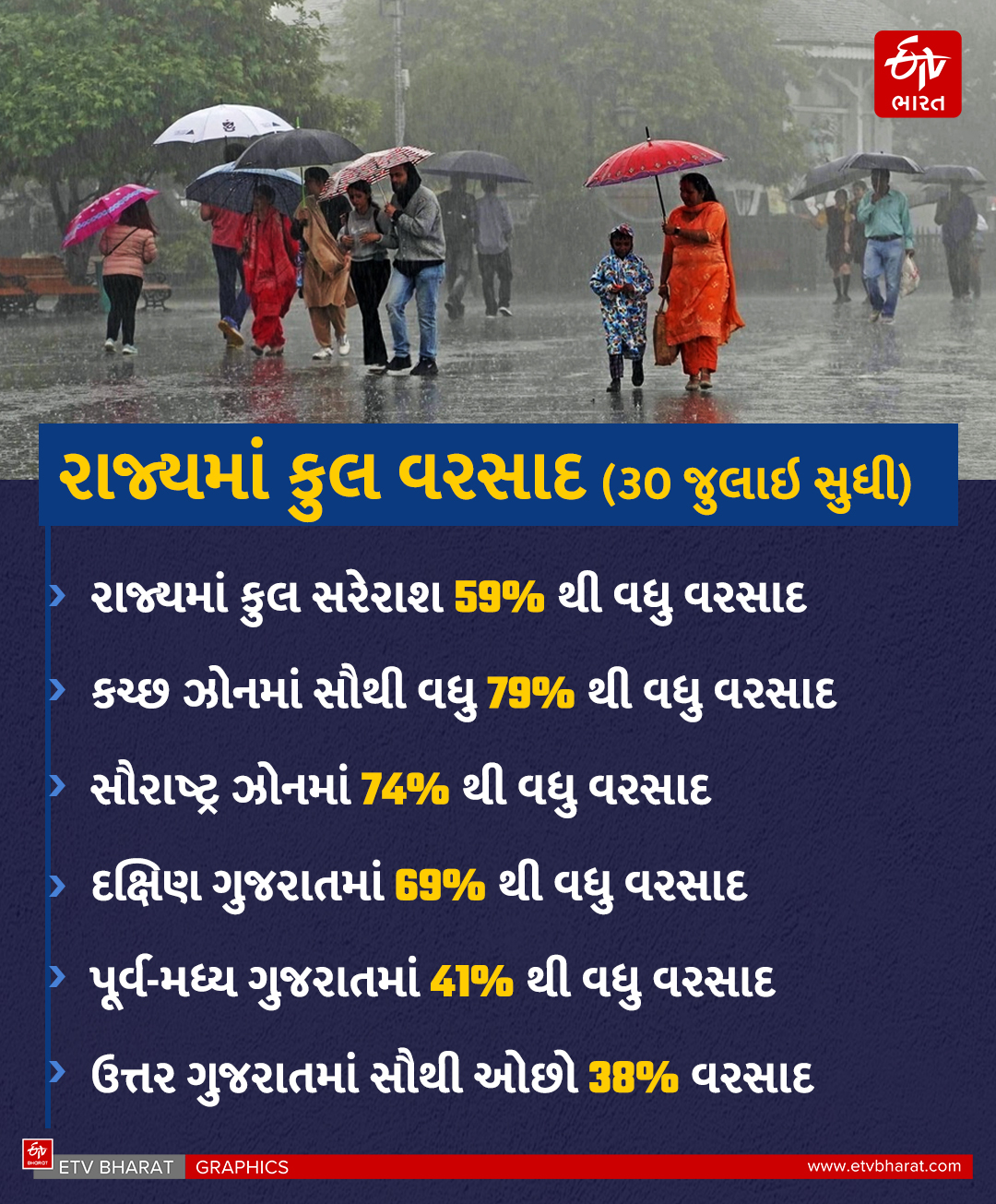 રાજ્યમાં મોસમનો કુલ સરેરાશ વરસાદ