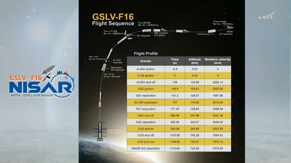NISAR Satellite's route