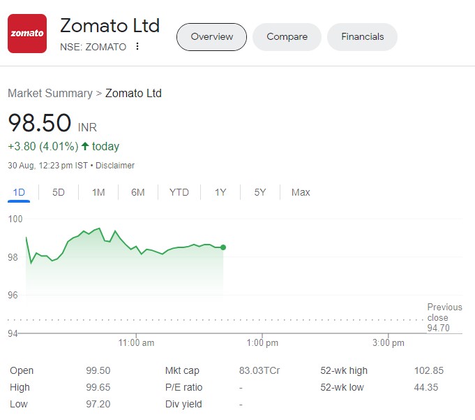 Zomato Share