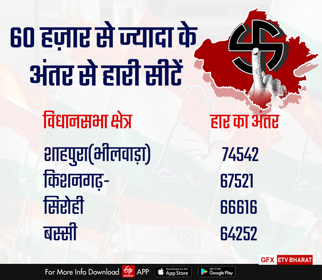 Seats which lost with more than 60000 margin