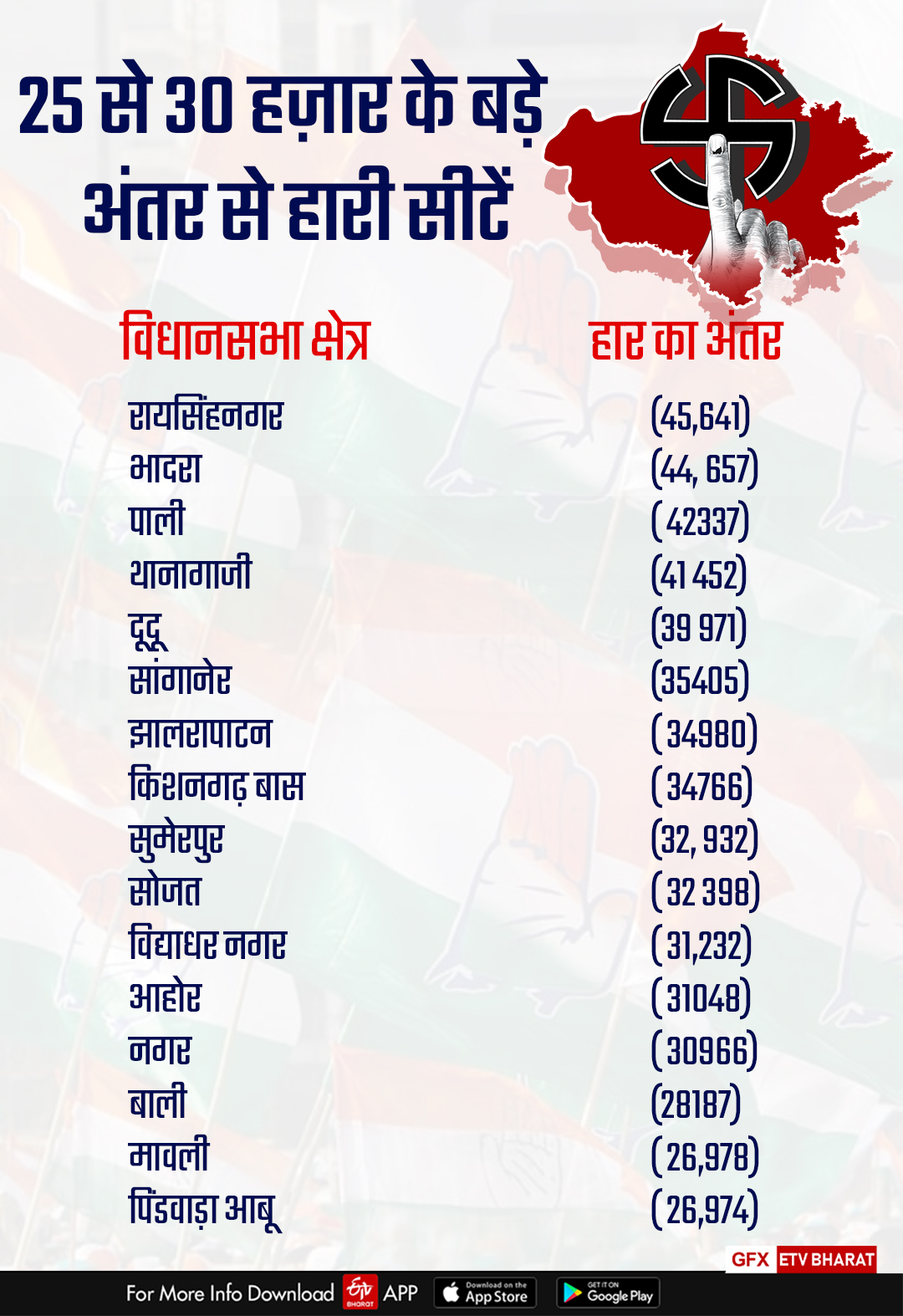 Seats which lost with more than 25000 margin