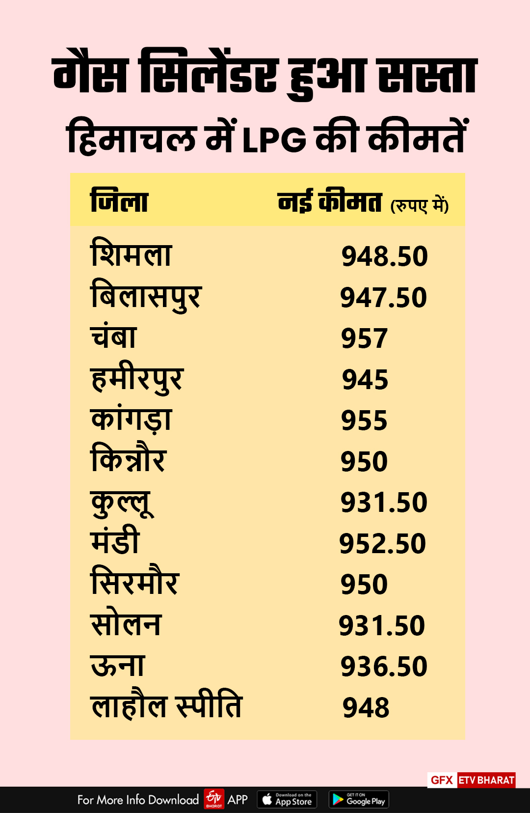 LPG Cylinder Price in Himachal