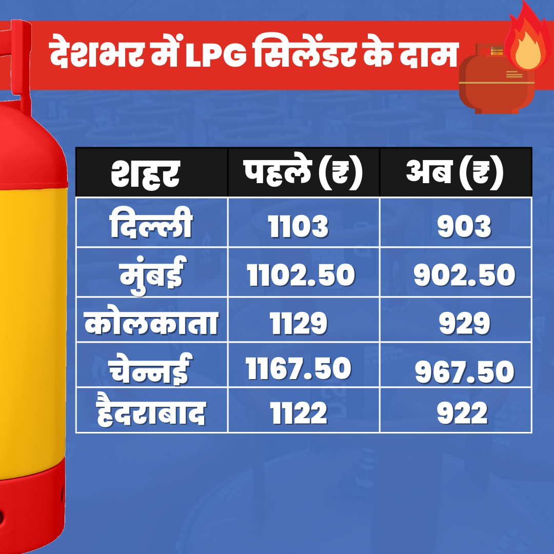 LPG Cylinder New Price