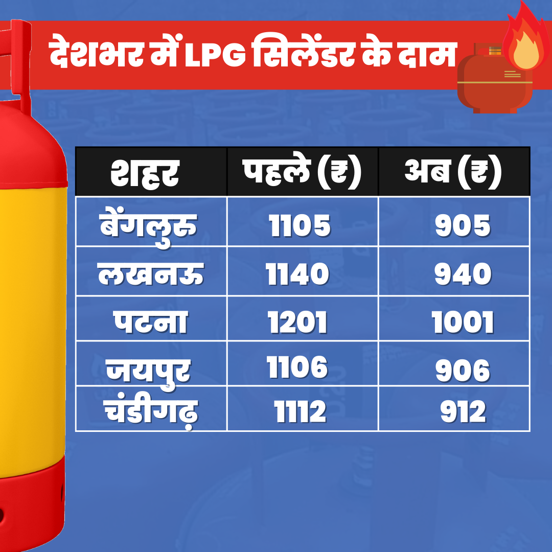 LPG Cylinder New Price