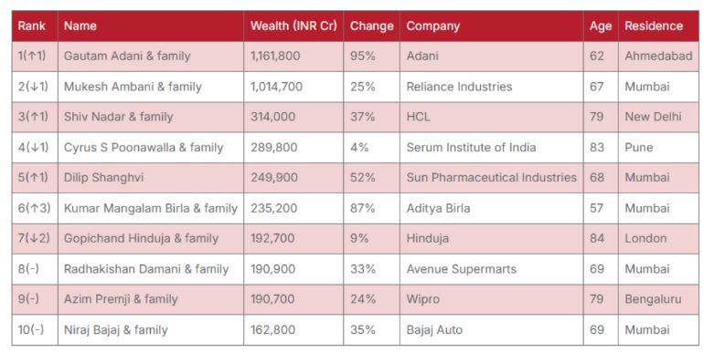 Gautam Adani, Richest List