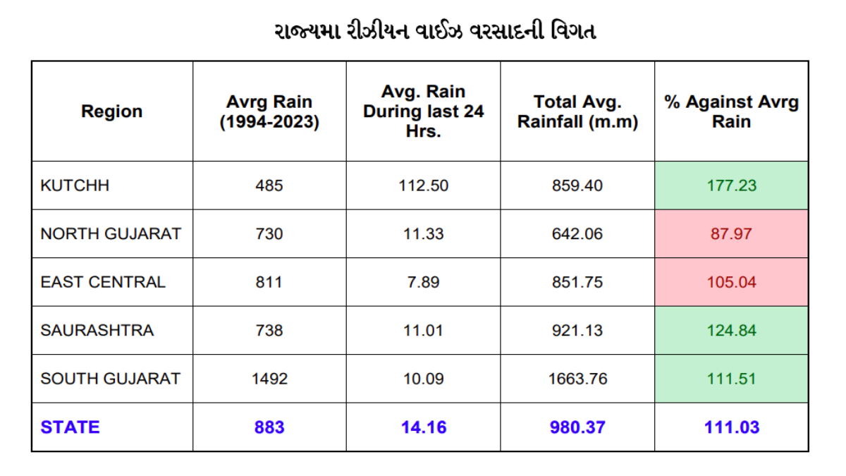 ગુજરાતમાં વરસાદ