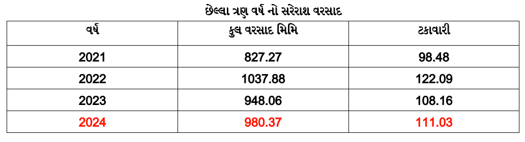 ગુજરાતમાં વરસાદ