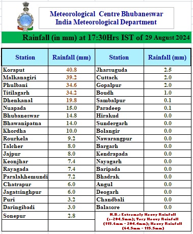 Heavy Rainfall