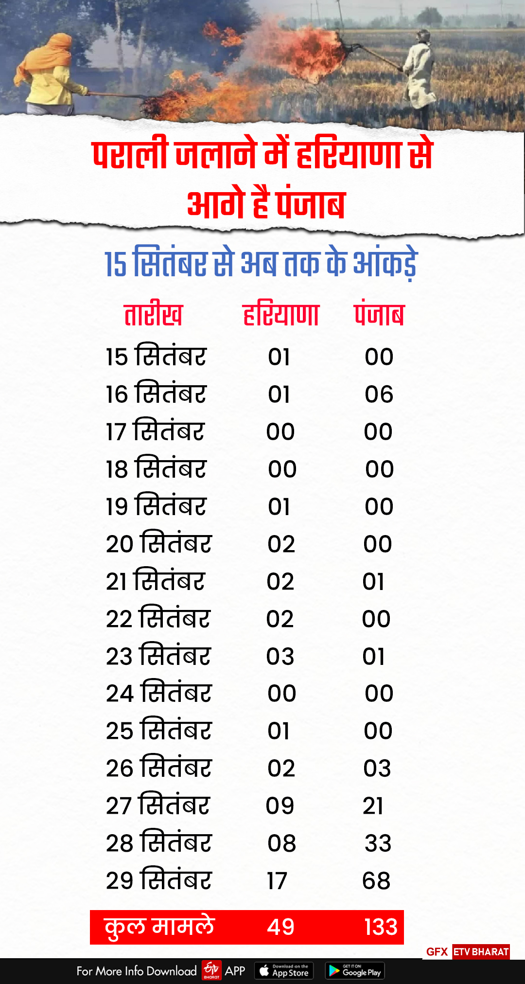 Stubble Burning In Haryana: