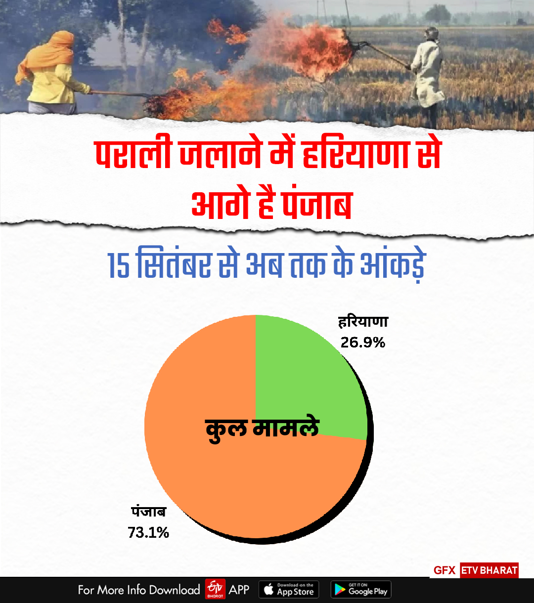 Stubble Burning In Haryana: