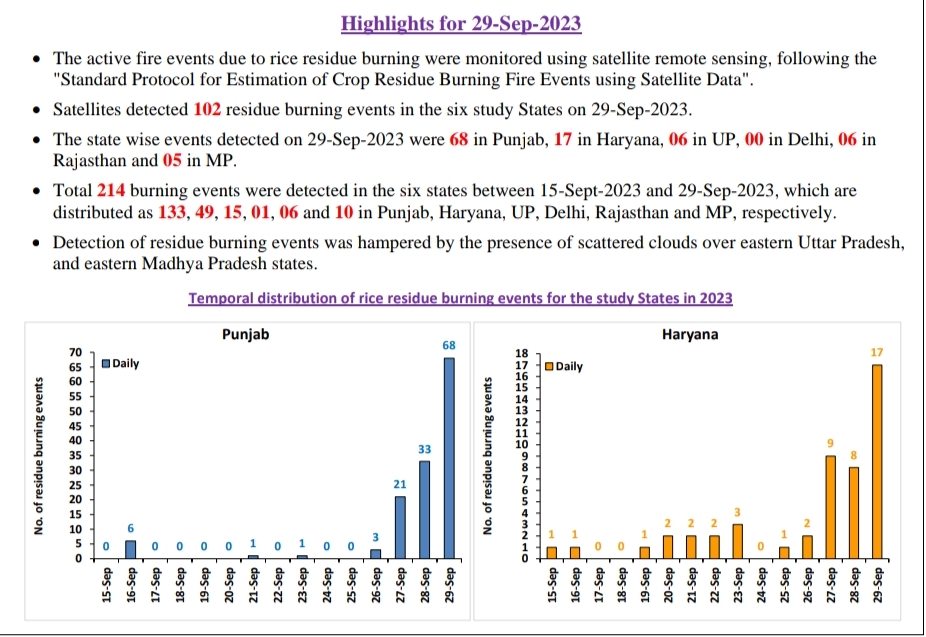 Stubble Burning In Haryana