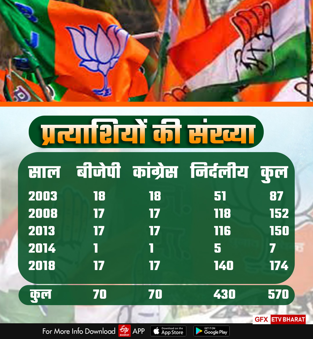 Rajasthan Assembly Election 2023