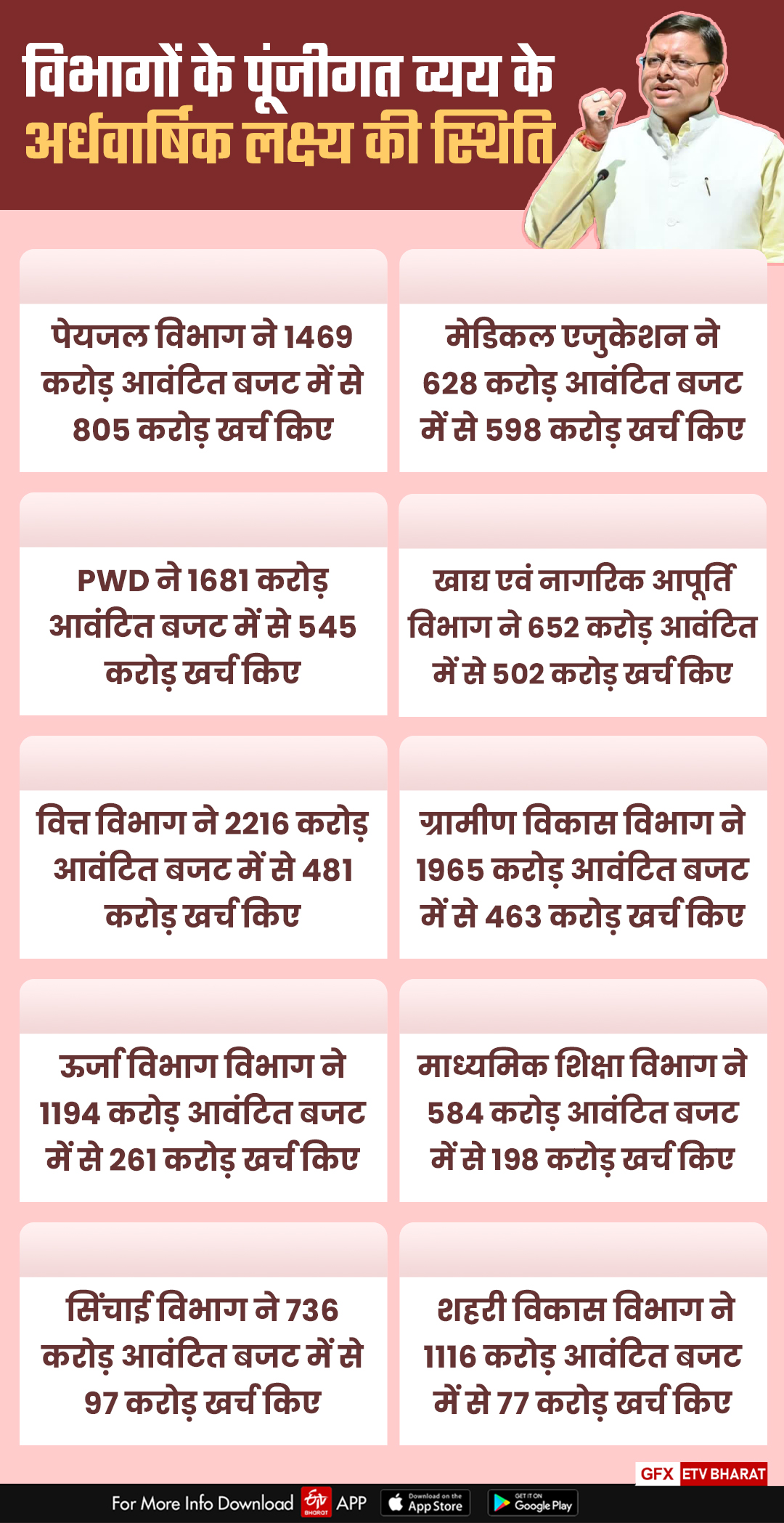 Uttarakhand met  half yearly target of capital expenditure